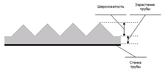 Шероховатость и зарастание трубопровода