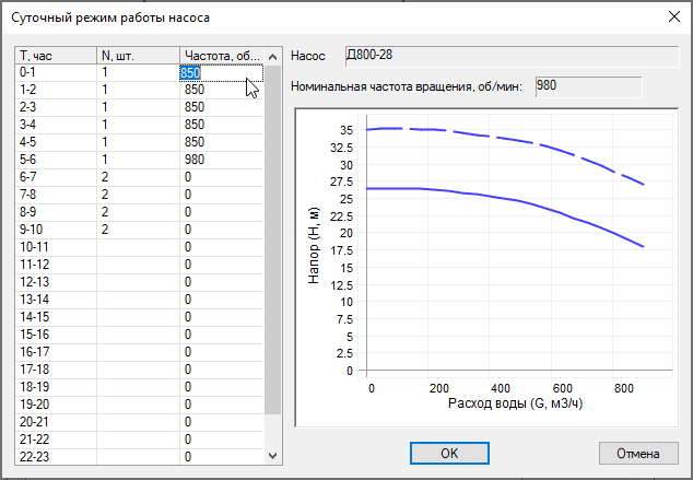 Справочник суточных режимов работы насоса