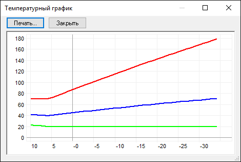 Температурный график в результате расчета